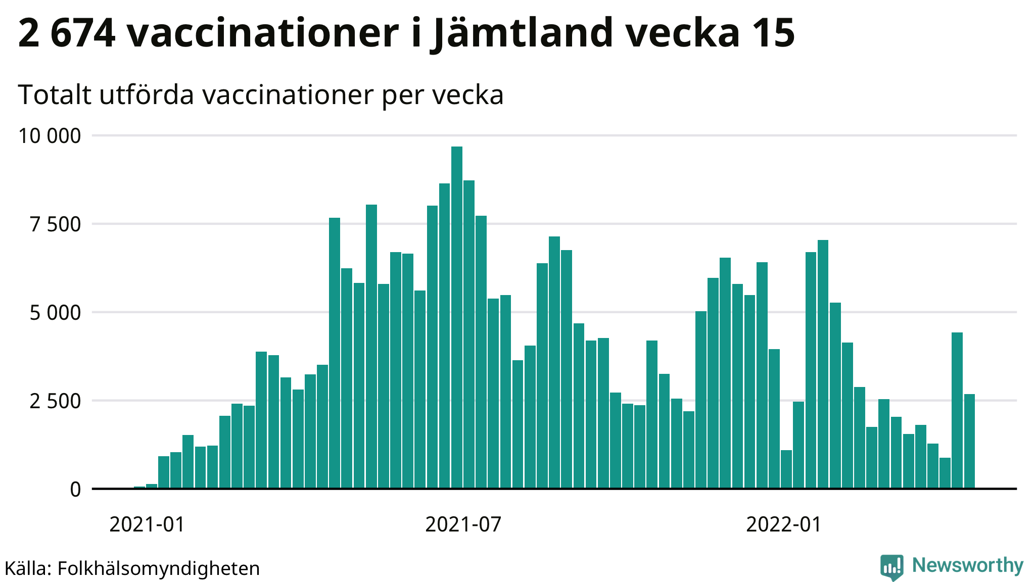 Antal genomförda vaccinationer per vecka